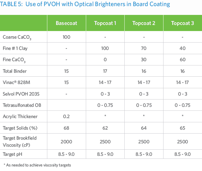 Table 5 OB in Board