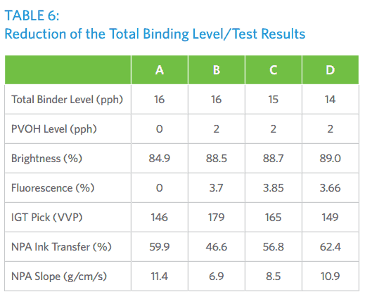 Table 6 OB Brightener