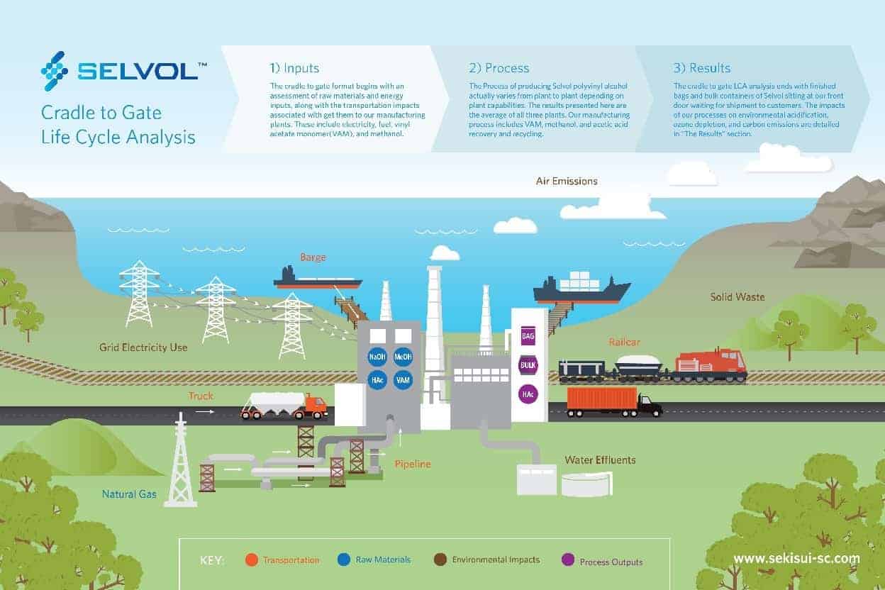 Life Cycle Analysis Results Shared for Selvol Polyvinyl Alcohol