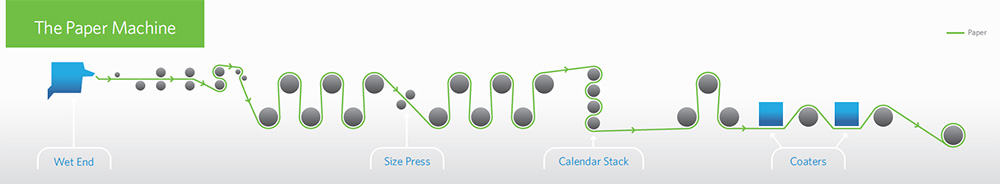 paper machine process graphic