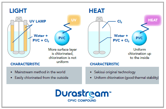 cpvc heat chlorination graphic
