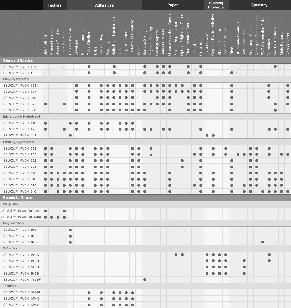 selvol-polyvinyl-alcohol-end-use-table