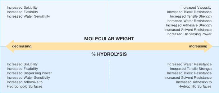 Polyvinyl Alcohol (PVA), liquid Mediums, Binders & Glues