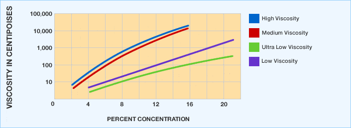 viscosity in centipoises graphic