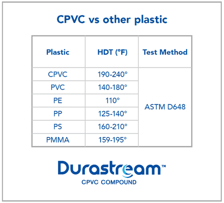 durastream-cpvc-vs-other-plastics-hdt-768×698