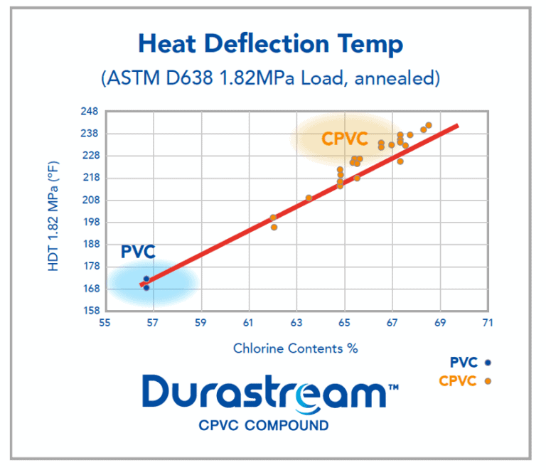 pvc-v-cpvc-heat-deflection-comparision-768×661