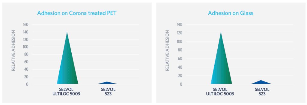 Comparisons of Ultiloc on Corona-treated PET and glass.