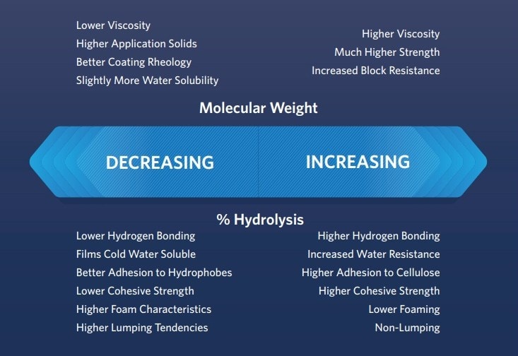 Changes in PVOH Properties in Relation to Molecular Weight and Hydrolysis Level