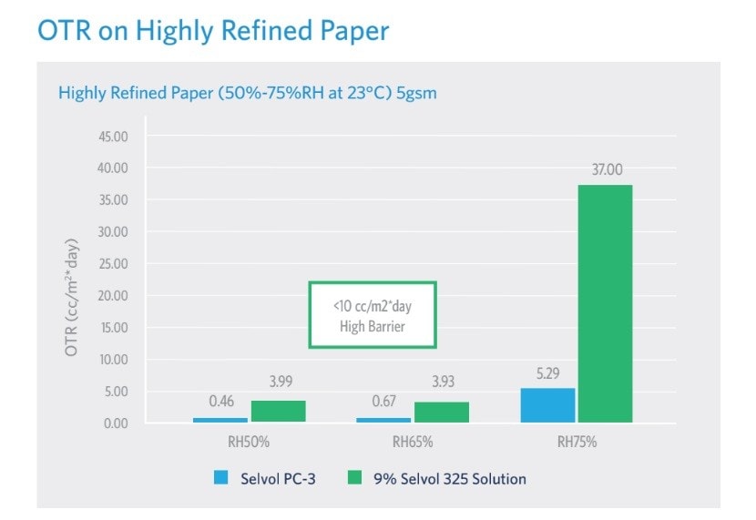 A graph shows Selvol PC's performance on highly refined paper to aid paperization.