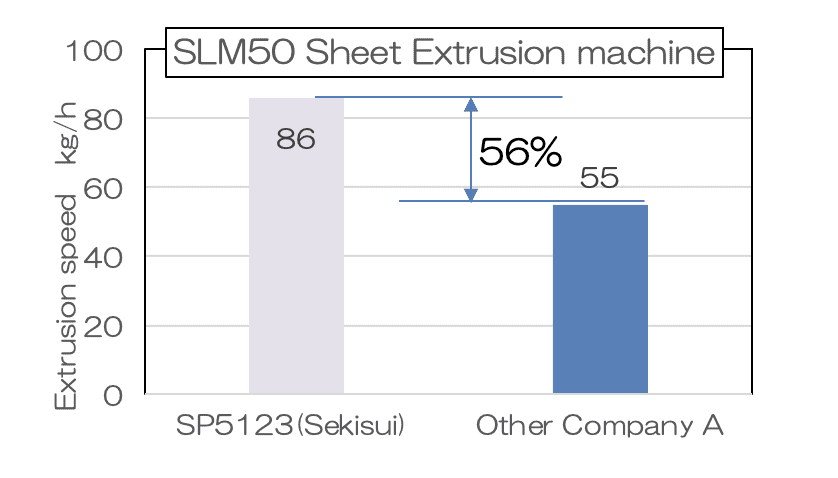 Results of Evaluation of Lab Extruder