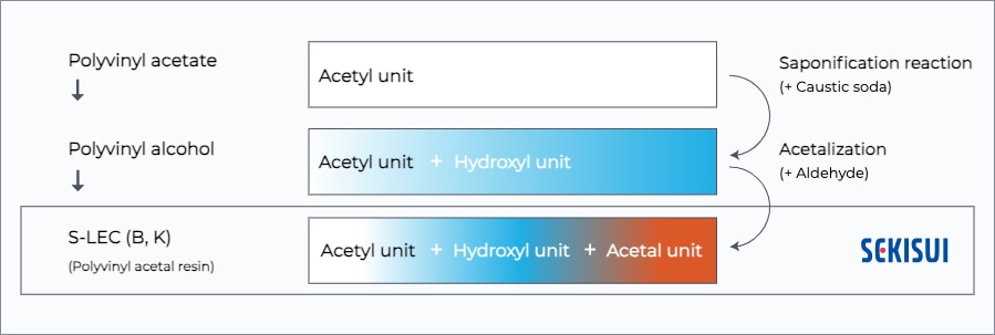 S-LEC Chemical Units Graphic