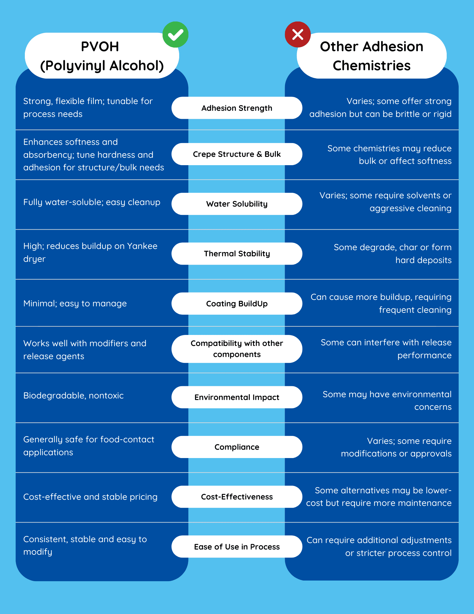 An infographic compares PVOH to other adhesion chemistries for tissue and towel creping.