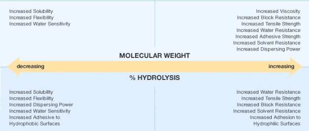 A table shows how Selvol PVOH's characteristics change as its molecular weight and degree of hydrolysis change.