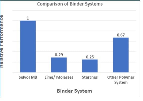 Selvol MB Comparison of Binder Systems Table 1