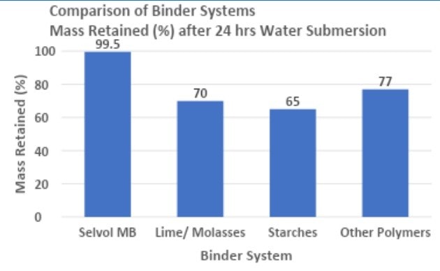 Selvol MB Comparison of Binder Systems Table 2