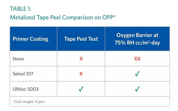 Ultiloc 5003 Table 1 – Metalized Tape Peel Comparison on OPP (1) Ultiloc 5003 shows improved peel performance on metalized tape.