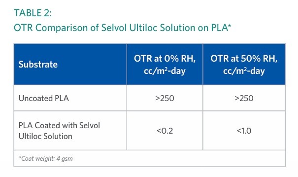Ultiloc 5003 Table 2 – OTR Comparison of Selvol Ultiloc Solution on PLA