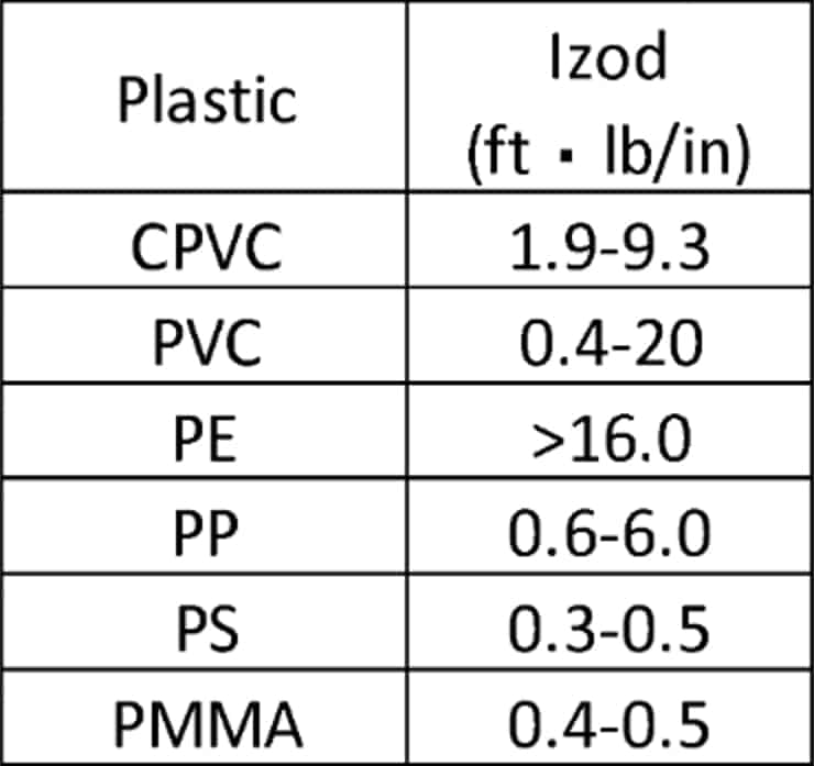 plastic-izod