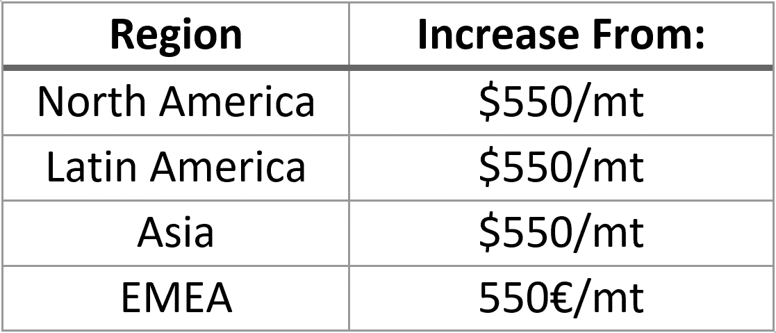 Price increase chart Sekisui December 2021